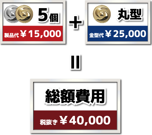 製品代＋金型代＝費用総額